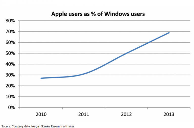 apple ürün sahibi windows kullanıcıları