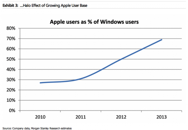 bir-Apple-ürününe-sahip-microsoft-kullanıcıları.png